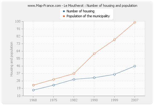 Le Moutherot : Number of housing and population